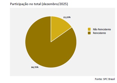 Reincidência atinge 84,75% dos consumidores que entraram na inadimplência. Recuperação de crédito tem queda em dezembro, aponta CNDL e SPC Brasil