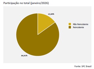 Reincidência atinge 84,91% dos consumidores que entraram na inadimplência em janeiro, aponta CNDL e SPC Brasil